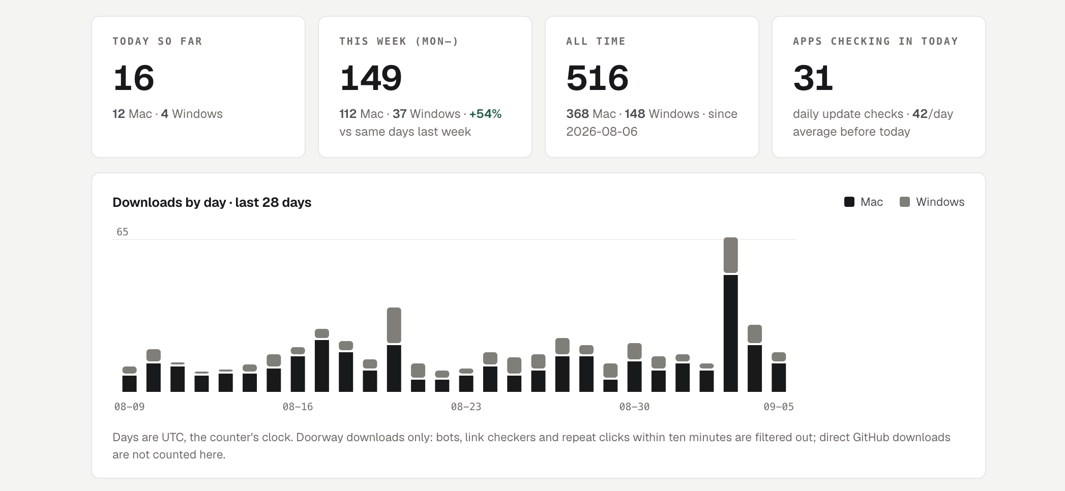 The Stow download counter on 5 September 2026: 516 downloads all time, 368 on Mac and 148 on Windows since 6 August, with a bar chart of downloads by day over the last 28 days